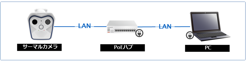 火災予防ソリューション最小システム構成のイメージ 火災予防ソリューション最小システム構成のイメージ
