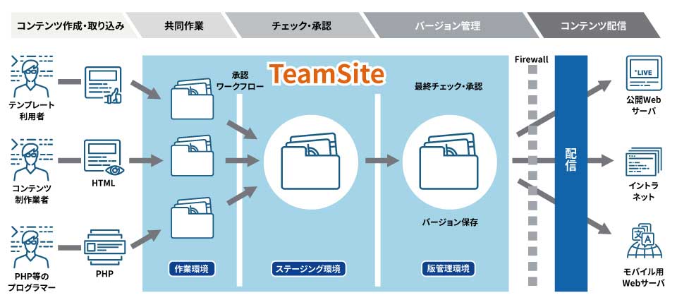 TeamSite（チームサイト）のCMS概念図