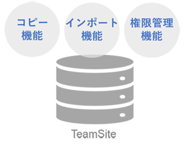 TeamSite（チームサイト）は用途にあったモジュール・機能を追加できる