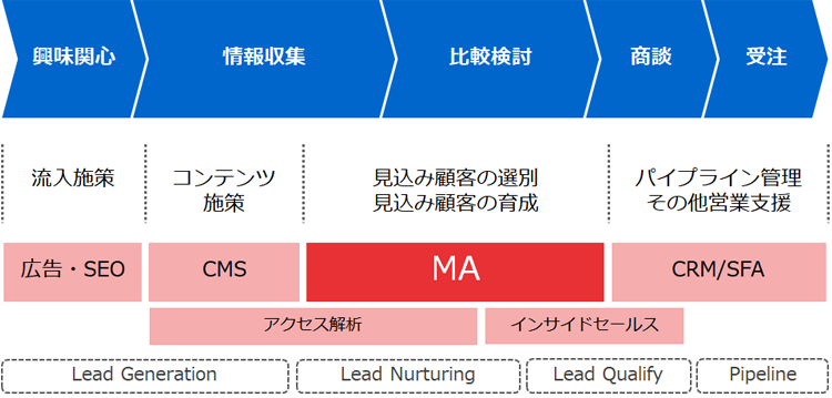 マーケティングプロセスにおけるMAマーケティングオートメーション（MA）の役割