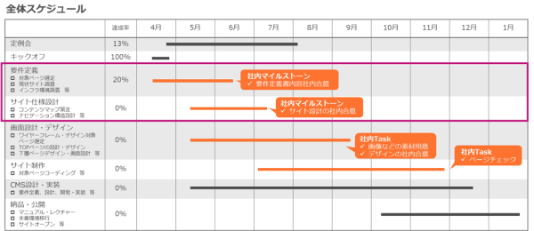 全体スケジュールのマイルストーンの画像