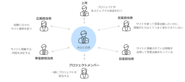 各社内メンバーの役割分担を図示したもの