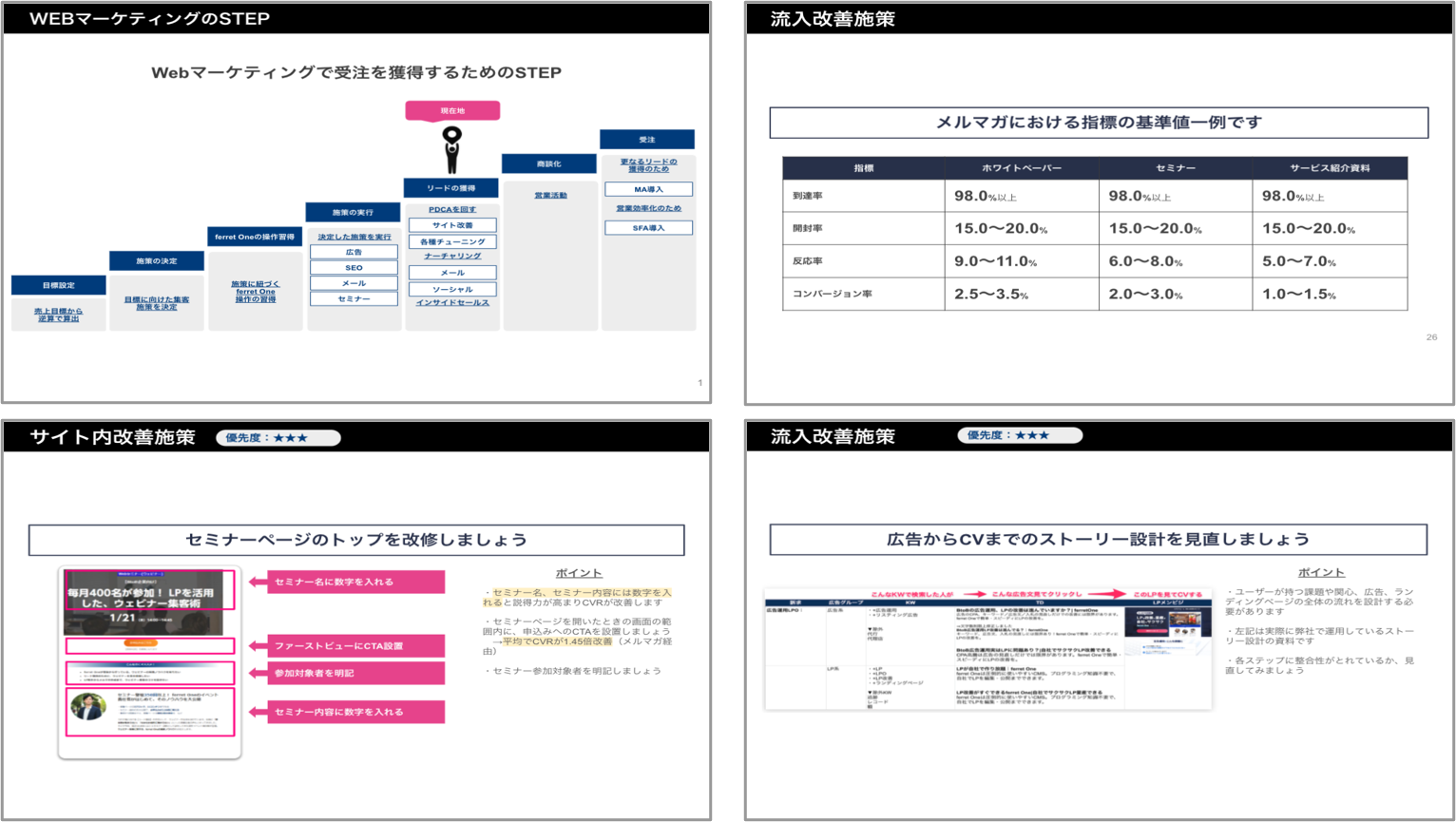 マーケティングを成功させるための流入改善施策やサイト内改善施策のご支援イメージ