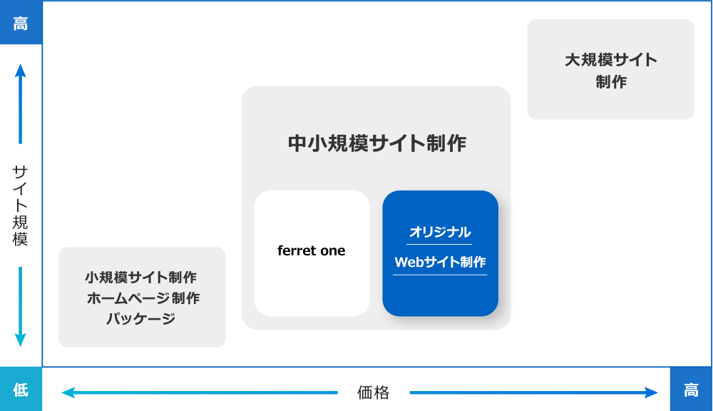 コニカミノルタが提供するWebサイト制作プランのなかでも、オリジナルWebサイト制作プランは中小規模サイト向けのプランです。