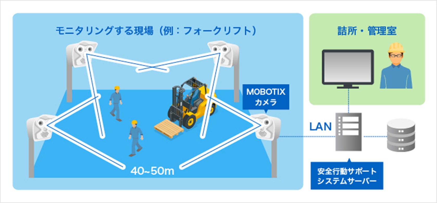 労働安全支援ソリューション(労働災害撲滅)