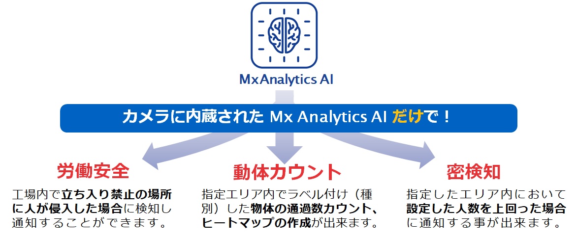 カメラに内蔵された Mx Analytics AI だけで労働安全、動体カウント、密検知をもたらします。 mobotix7-Application-Examples-Mx Analytics AI