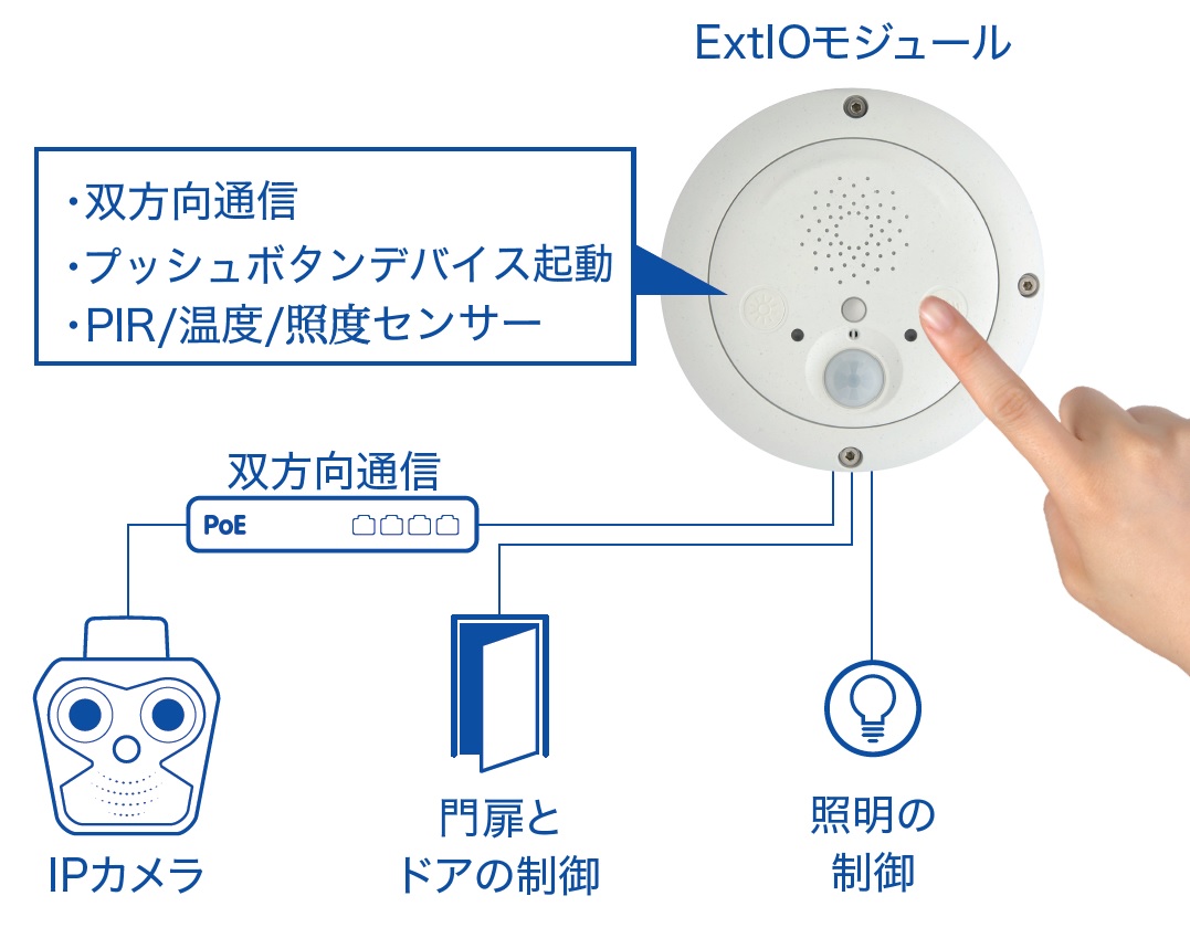 ExtIOモジュール構成図