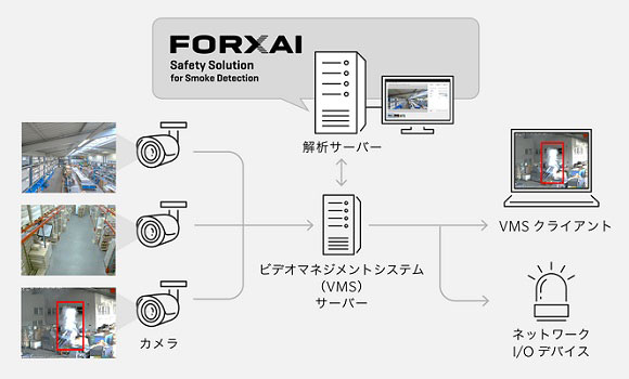 カメラ映像を解析して煙を検知し、火災の早期検知・事故予防を支援