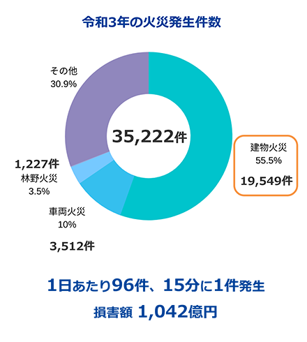 令和3年の火災発生件数