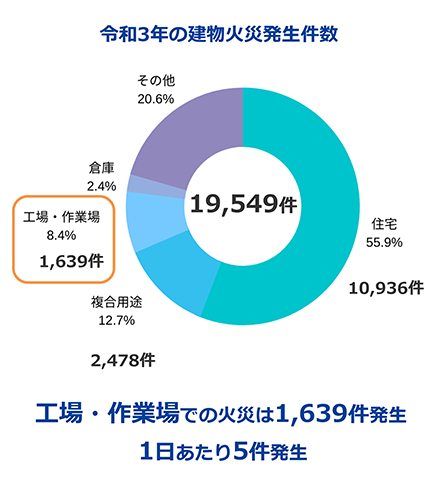 令和3年の建物火災発生件数
