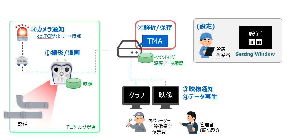 温度モニタリング(TMA)システム構成イメージ 温度モニタリング(TMA)システム構成イメージ