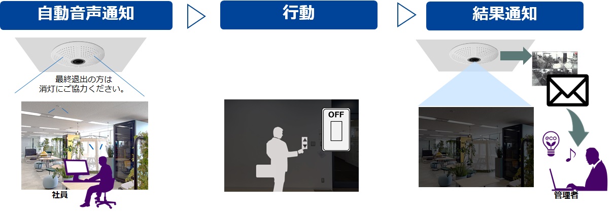 「音声+画像の組み合わせ」を活用した抑止力!のイメージ