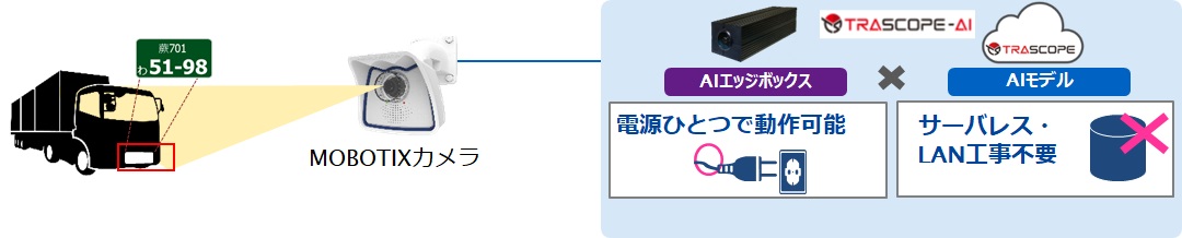 ［クラウドサービス］導入費用を抑え、必要な規模からまず始めたい