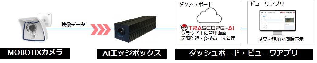 ［クラウドサービスモデル］