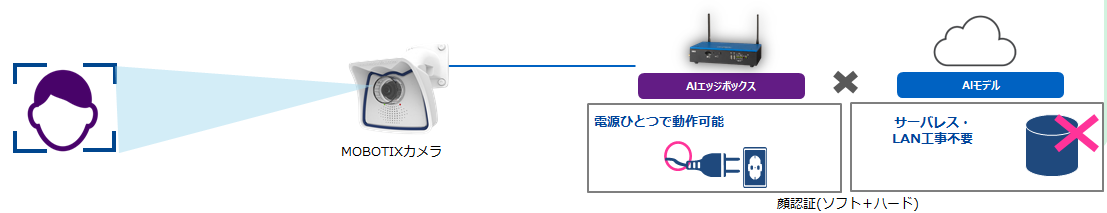 ［クラウドサービス］導入費用を抑え、必要な規模からまず始めたい