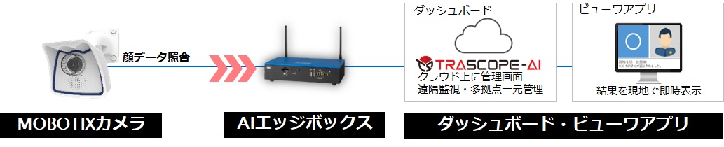 ［クラウドサービスモデル］