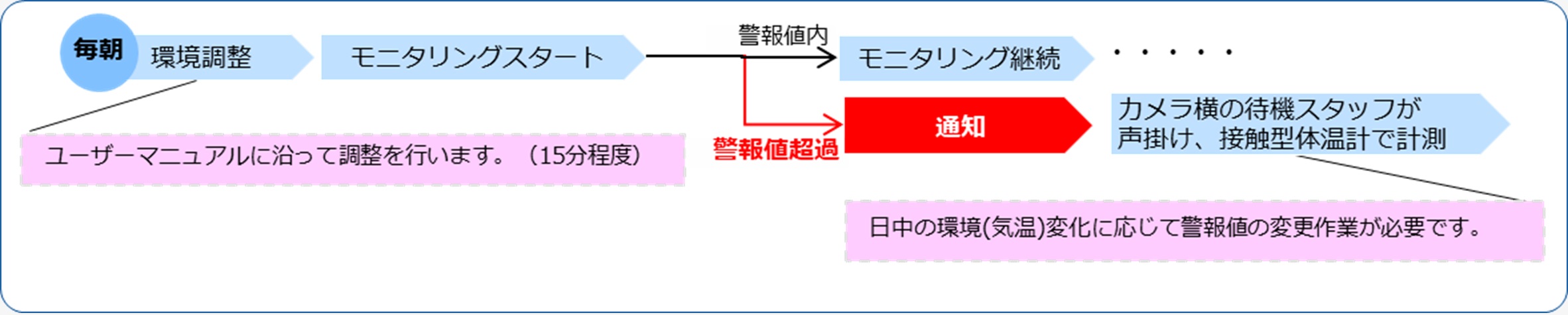 運用フローイメージ サーマルカメラと体温計の組み合わせ